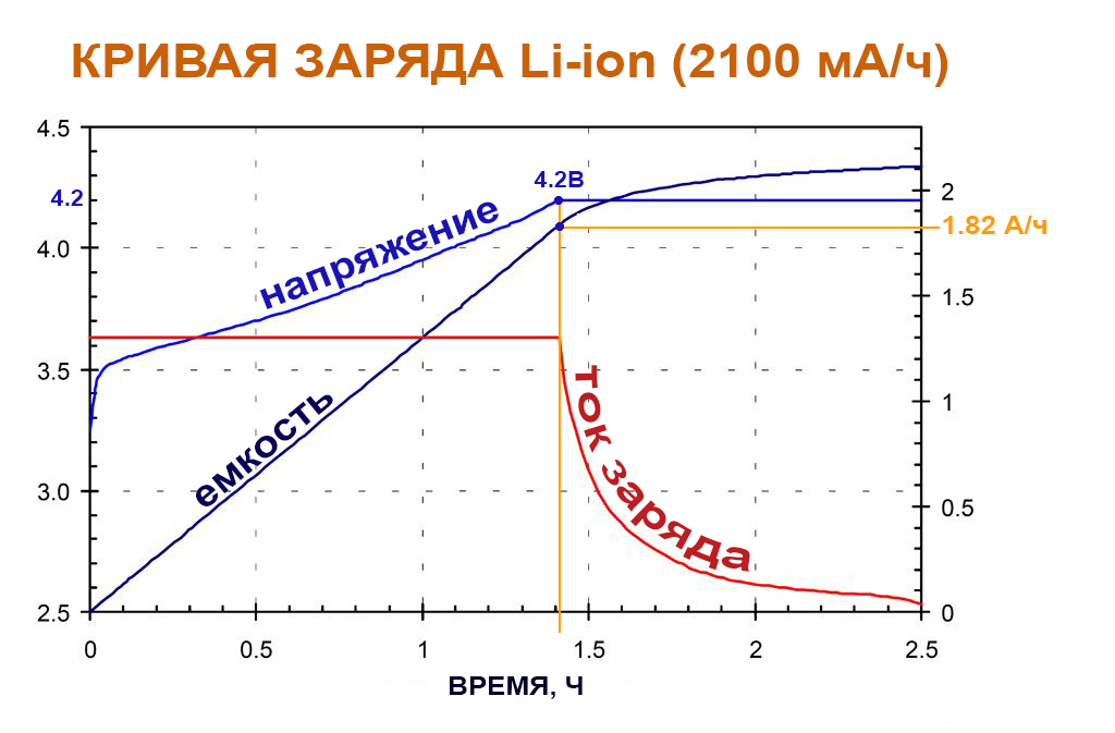 График заряда литиевого аккумулятора