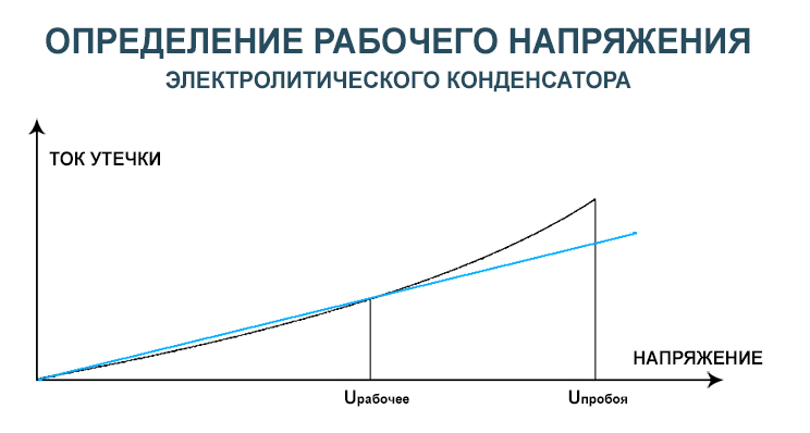 Зависимость тока утечки конденсатора от приложенного напряжения