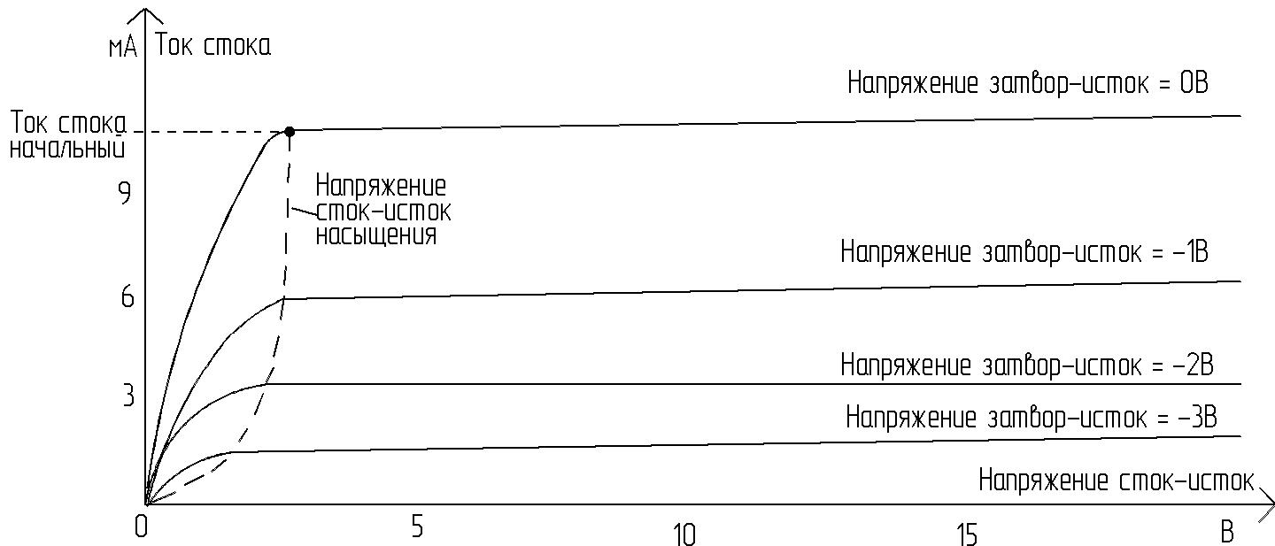 Выходная характеристика полевого транзистора